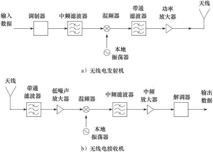 图1.1 典型无线电发射机和接收机的功能框图 图1.1b所示的接收机将恢复经发射的基带数据,这个过程基本上是发射机元器件功能的逆过程。天线将在相对宽的频率范围内接收到来自很多辐射源的电磁波。天线后面的带通滤波器将利用滤掉不需要的接收信号并让所需频段的信号通过的方式来提供一定的频率选择性。紧随滤波器之后的低噪声放大器(LNA),其主要功能是放大可能接收到的微弱信号,并使进入到接收信号中的噪声影响最小化。在LNA之前放置了一个带通滤波器,其主要目的是减少高功率干扰信号对灵敏放大器造成过载的可能性。接下来,利